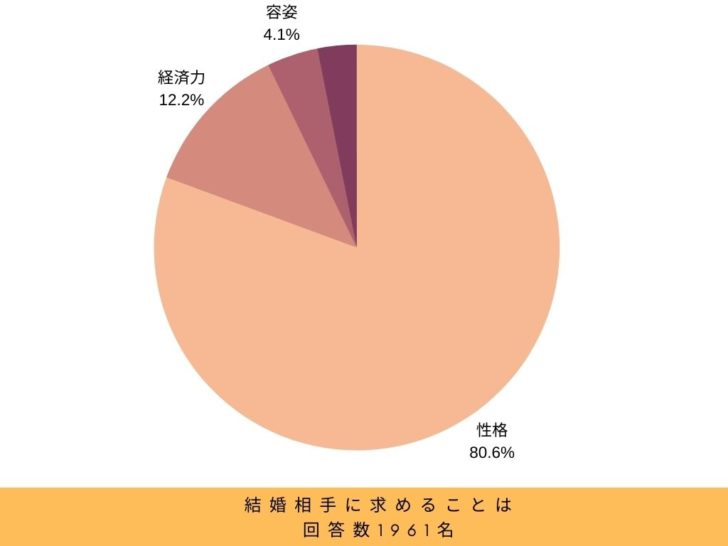 結婚相手に求めることベスト3 新婚花嫁1960名が回答 婚活レスq